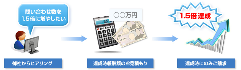 御社からヒアリング→達成時報酬額のお見積もり→達成時にのみご請求